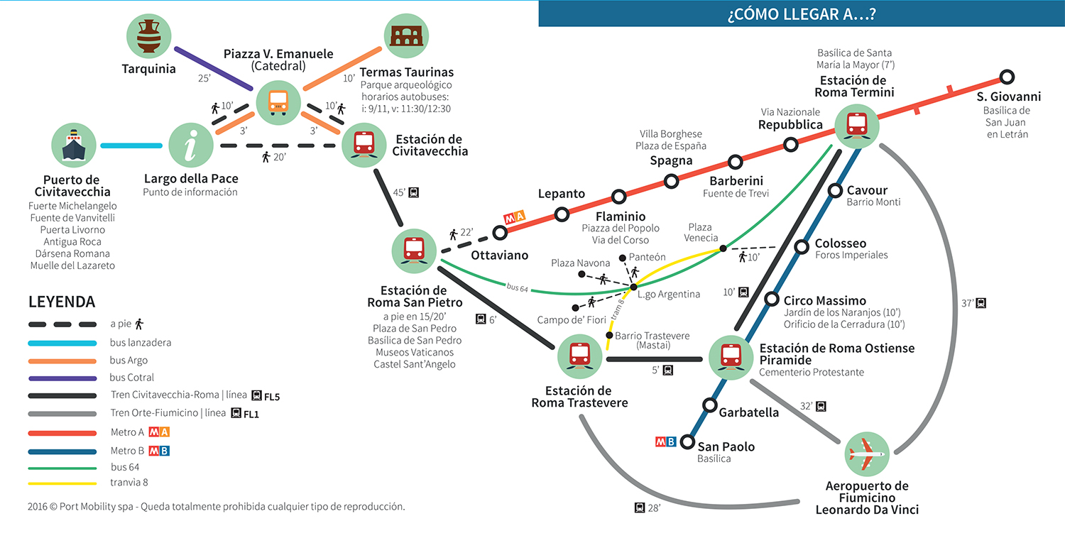 Cómo llegar a (Roma, Tarquinia, Fiumicino, San Pedro, Coliseo, Termas) desde el Puerto de Civitavecchia. El infográfico contenido en la Guía del Crucerista